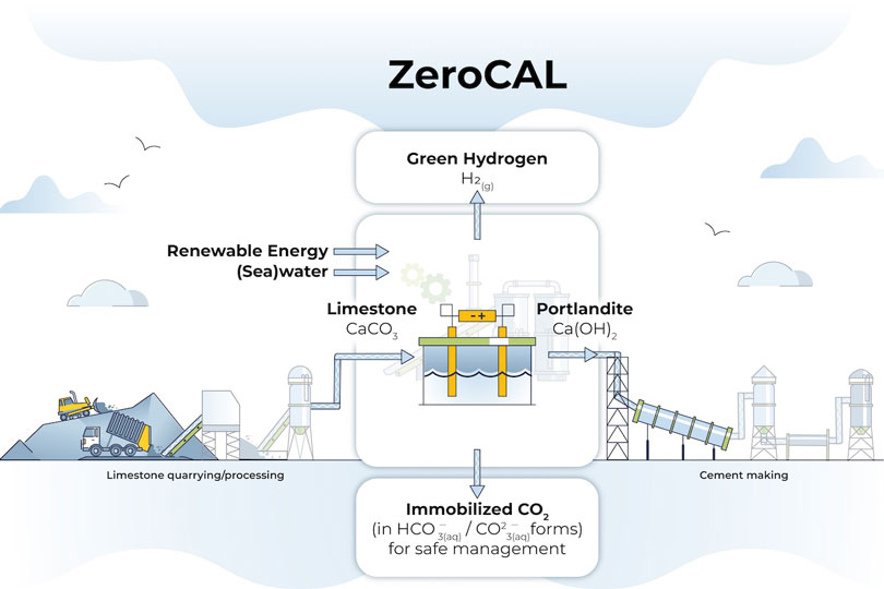 step-by-step graphic of ZeroCAL process